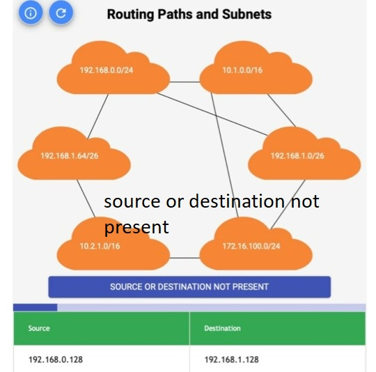 с Routing Paths and Subnets 192.168.0.0/24 10.1.0.0/16 192.168.1.64/26 192.168.1.0/26 source or destination not present 10.2.