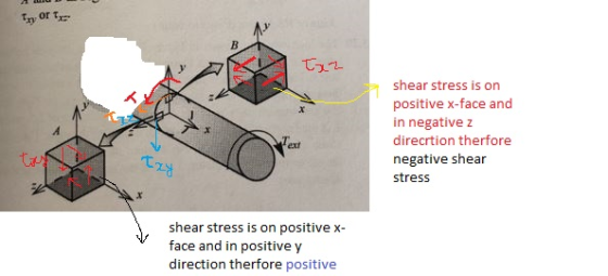 shear stress is or positive x-face and in negative z direcrtion therfore negative shear stress ext shear stress is on positiv