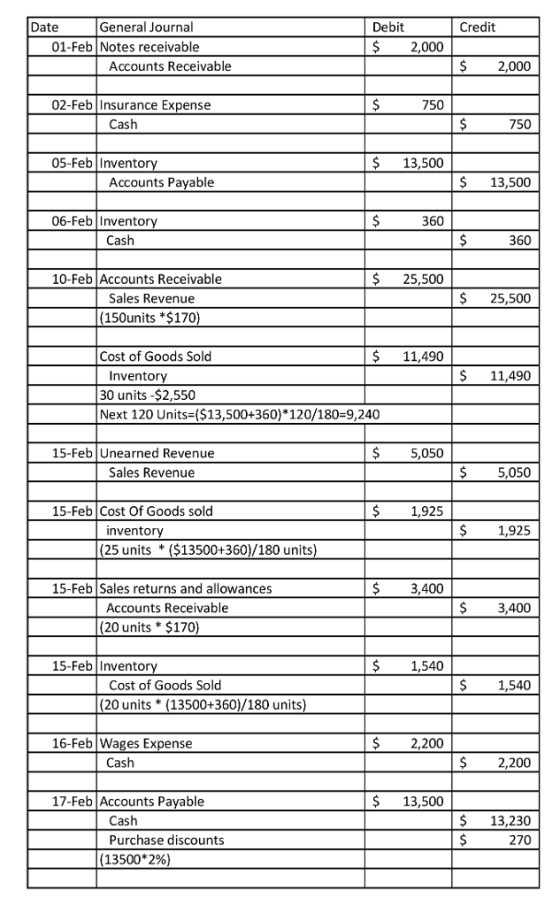 Date General Journal Debit $2,000 Credit 01-Feb Notes receivable Accounts Receivable $2,000 02-Feb Insurance Expense 750 Cash 750 05-Feb Inventor $13,500 Accounts Payable $13,500 06-Feb Inventory 360 Cash 360 10-Feb Accounts Receivable $ 25,500 Sales Revenue (150units *$170 Cost of Goods Sold $11,490 $ 11,490 Inventory 30 units -$2,550 Next 120 Units ($13,500+360) 120/180-9,240 15-Feb Unearned Revenue $5,050 Sales Revenue 5,050 15-Feb Cost Of Goods sold 1,925 $ 1,925 inventory 25 units ($13500+360/180 units 15-Feb Sales returns and allowances $3,400 Accounts Receivable (20 units * $170) 3,400 15-Feb Inventor 1,540 Cost of Goods Sold $1,540 (20 units(13500+360)/180 units $2,200 16-Feb Wages Expense Cash $2,200 17-Feb Accounts Payable $ 13,500 Cash Purchase discounts $ 13,230 270 (13500*2%)