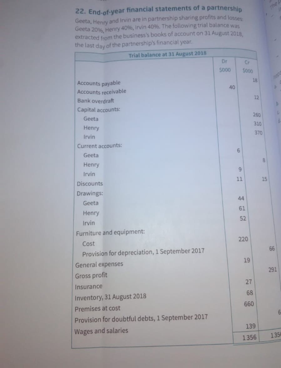 The 22. End-of-year financial statements of a partnership Geeta, Henry and Irvin are in partnership sharing profits and losse