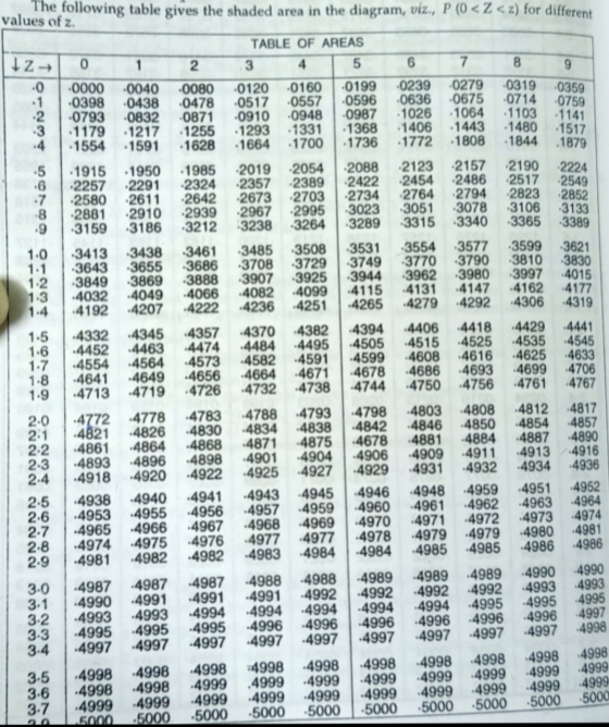 The following table gives the shaded area in the diagram, viz., P (0 < Z <z) for different values of z. TABLE OF AREAS 3 4 5