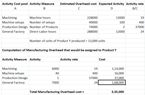 Activity Cost pool Activity Measure А activity cont pool Activity Mansure Estimated Overhead cost Expected Activity Activity