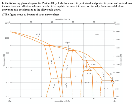 In the following phase diagram for Zn-Cu Alloy. Label one eutectic, eutectoid and peritectic point and write down the reactio