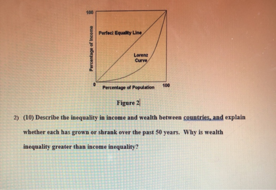 100 Perfect Equality Line Percentage of Income Lorenz Curve 0 100 Percentage of Population Figure 2 2) (10) Describe the ineq
