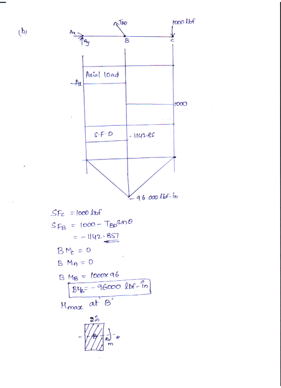 1000 lbf Axial load AX 1000 S.F.D - 1142.85 296.000 lbf-in SFC = 1000 lbf SFB = 1000 - Tep Sino =-1142857 B Me=0 B MA=0 B Me