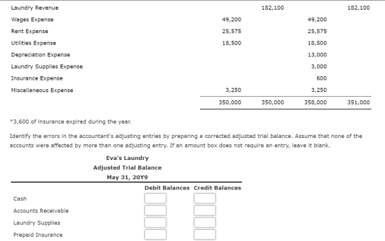 Laundry Revenue 182,100 182,100 Wages Expense 49,200 49,200 Rent Expense 25,575 25,575 Utilities Expense 18,500 18,500 Deprec