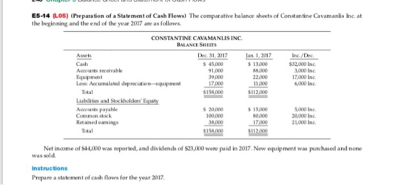 E5-14 (L05) (Preparation of a Statement of Cash Flows) The comparative balance sheets of Constantine Cavamanlis Inc. at the b