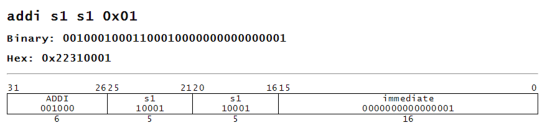 addi sl s1 Ox01 Binary: 00100010001100010000000000000001 Hex: 0x22310001 31 2625 2120 1615 0 ADDI 001000 6 s 1 10001 s1 10001