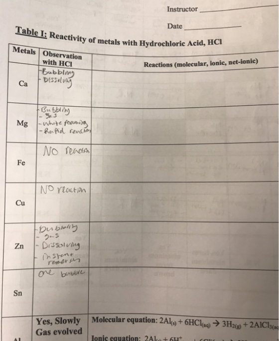 Instructor Date Table I: Reactivity of metals with Hydrochloric A vith Hydrochloric Acid, HCI Metals Observation with HCI Bub