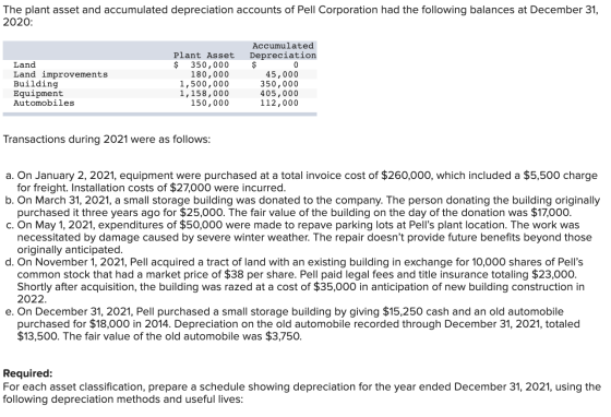 The plant asset and accumulated depreciation accounts of Pell Corporation had the following balances at December 31, 2020: La
