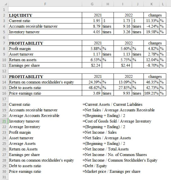 H. changes 11.33% % -4.24% % 19.58% % 2021 2022 2 LIQUIDITY 3 Current ratio 4 Accounts receivable turnover 1.95 :1 1.73 :1 8.