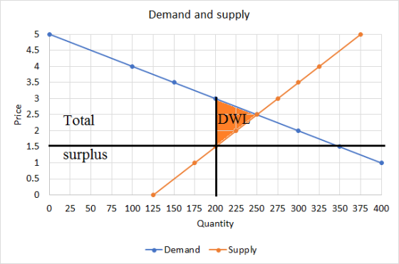 Demand and supply Price Total DWI surplus 0 25 50 75 100 125 150 175 200 225 250 275 300 325 350 375 400 Quantity Demand Supp