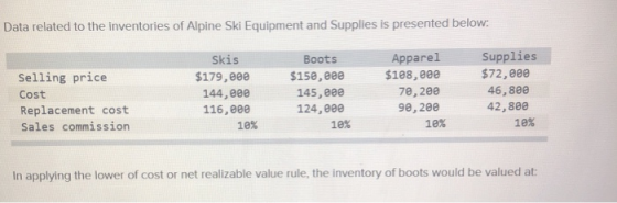 Data related to the inventories of Alpine Ski Equipment and Supplies is presented below: Selling price Cost Replacement cost