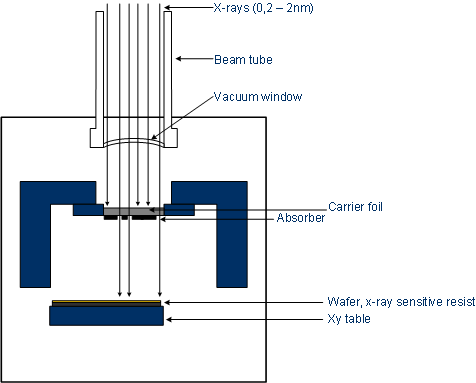 -X-rays (0,2 - 2nm) -Beam tube Vacuum window Carrier foil Absorber 7 Wafer, x-ray sensitive resist Xy table