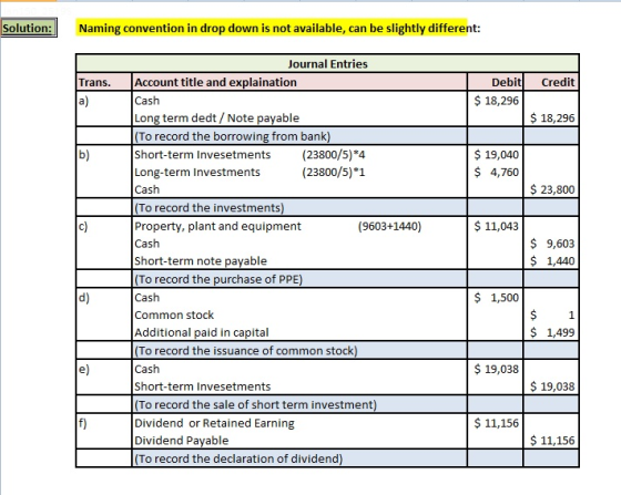 Solution: Naming convention in drop down is not available, can be slightly different: Journal Entries Account title and explaination Cash Long term dedt / Note payable To record the borrowing from bank) Short-term Invesetments (23800/5)*4 Long-term Investments Cash To record the investments) Property, plant and equipment Cash Short-term note payable To record the purchase of PPE) Cash Common stock Additional paid in capital To record the issuance of common stock) Cash Short-term Invesetments To record the sale of short term investment) Dividend or Retained Earning Dividend Payable To record the declaration of dividend) Debit Credit $ 18,296 Trans $ 18,296 19,040 $ 4,760 b) (23800/5)*1 S 23,800 (9603+1440) S 11,043 $ 9,603 $ 1,440 d) S 1,500 1 $ 1,499 e) $ 19,038 $ 19,038 S 11,156 S 11,156