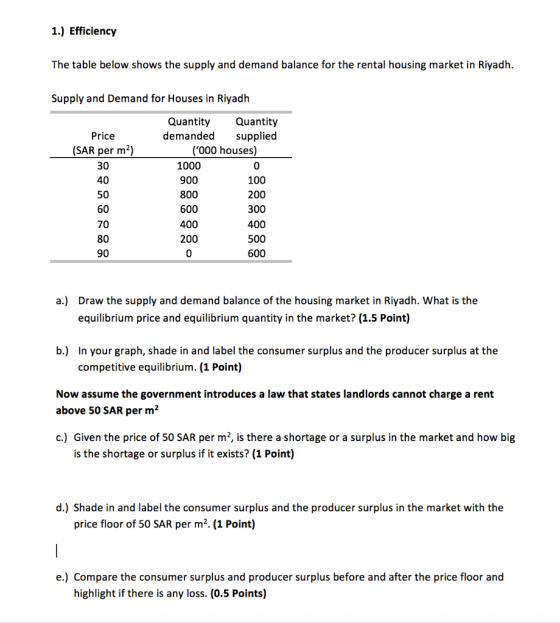 1.) Efficiency The table below shows the supply and demand balance for the rental housing market in Riyadh. Supply and Demand