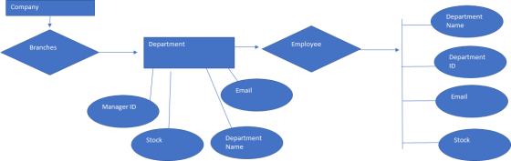 Company Department Name Branches Department Employee Department Email Email Manager ID Stock Department Name Stock