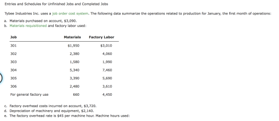 Entries and Schedules for Unfinished Jobs and Completed Jobs Tybee Industries Inc. uses a job order cost system. The followin