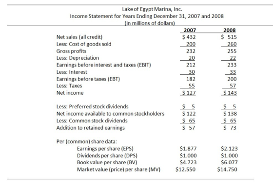Lake of Egypt Marina, Inc. Income Statement for Years Ending December 31, 2007 and 2008 (in millions of dollars) 2007 2008 Ne