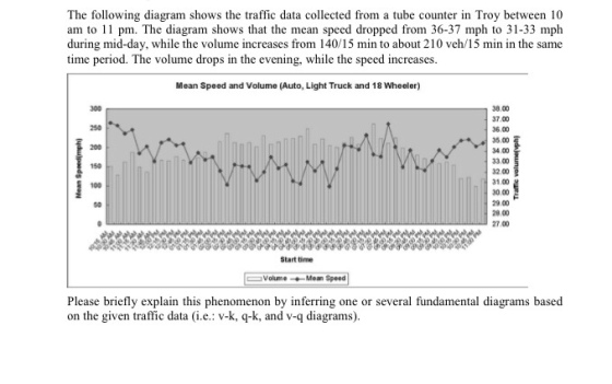 The following diagram shows the traffic data collected from a tube counter in Troy between 10 am to 11 pm. The diagram shows that the mean speed dropped from 36-37 mph to 31-33 mph during mid-day, while the volume increases from 140/15 min to about 210 veh/15 min in the same time period. The volume drops in the evening, while the speed increases Mean Speed and Volume (Auto, Light Truck and 18 Wheeler) 300 250 200 150 100 38.00 37.00 36.00 35.00 2 34” 33.00 32.00 31ㆀ 30.00 29.00 50 27.00 Start time -Volume-+-Mean Speed Please briefly explain this phenomenon by inferring one or several fundamental diagrams based on the given traffic data (i.e.: v-k, q-k, and v-q diagrams)
