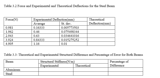 Table 3.2 Force and Experimental and Theoretical Deflections for the Steel Beam Force(N) Theoretical Deflection(mm) 0.981 1.9