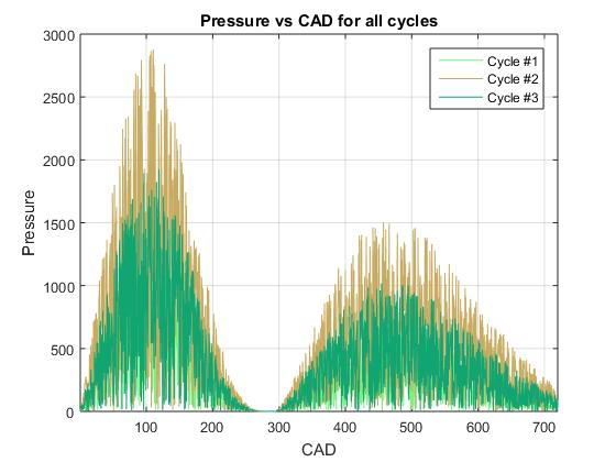 Pressure vs CAD for all cycles 3000 Cycle #1 Cycle #2 2500 ___ Cycle #3)- 2000 1500 1000 500 100 200300 400 500 600 700 CAD