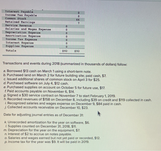 66 7 0 Interest Payable Income Tax Payable Common Stock Retained Earnings Service Revenue Salaries and Wages Expense Deprecia