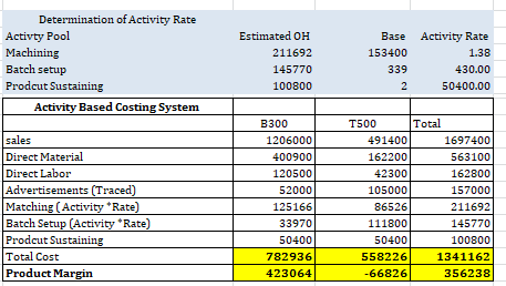 Base 153400 Determination of Activity Rate Activty Pool Machining Batch setup Prodcut Sustaining Activity Based Costing Syste