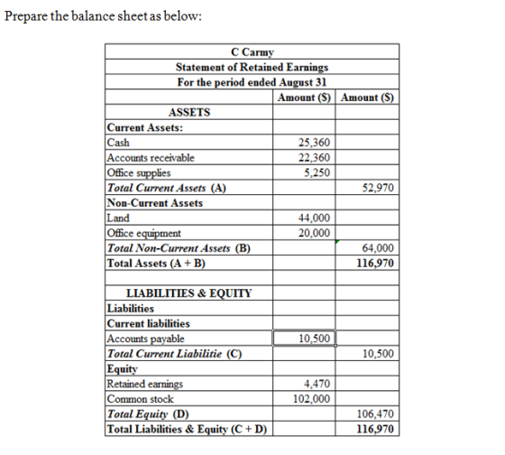 Prepare the balance sheet as below: C Carmy Statement of Retained Earnings For the period ended August 31 Amount (S) Amount (S) ASSETS Current Assets: Cash Accounts receivable Office supplies Total Current Assets (A) Non-Current Assets Land Office e Total Non-Current Assets (B) Total Assets (A +B 25,360 22,360 5,250 52,970 44,000 20,000 64,000 116,970 LIABILITIES& EQUITY Liabilitie:s Current liabilities Accounts payable Total Current Liabilitie Equity Retained earnings Common stock Total Equity Total Liabilities & Equity (C+ D) 10.500 10,500 4,470 102,000 106,470 116,970