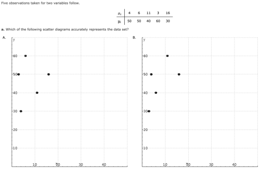 Five observations taken for two variables follow. | 4 yi | 50 6 50 11 40 3 60 16 | 30 a. Which of the following scatter diagr