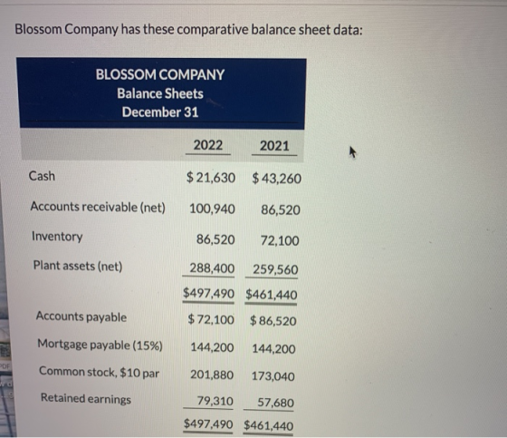Blossom Company has these comparative balance sheet data: BLOSSOM COMPANY Balance Sheets December 31 2022 2021 Cash $21,630 $