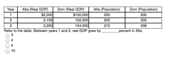 YearAlta (Real GDP) Zorn (Real GDP)Alta (Population)Zorn (Population) $150,000 152,000 154,000 $2,000 2,100 2,200 200 202 210 500 505 508 2 3 Refer to the table. Between years 1 and 2, real GDP grew by percent in Alta. 3 4 O 10