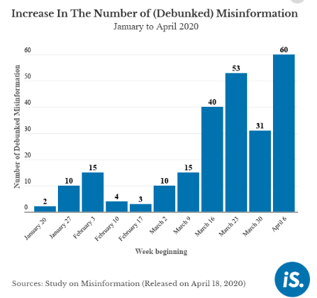 Increase In The Number of (Debunked) Misinformation January to April 2020 60 60 53 50 40 40 Number of Debunked Misinformation