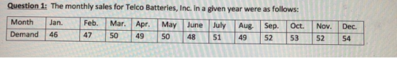 Question 1: The monthly sales for Telco Batteries, Inc. in a given year were as follows: Month Jan Feb Mar Apr May June July