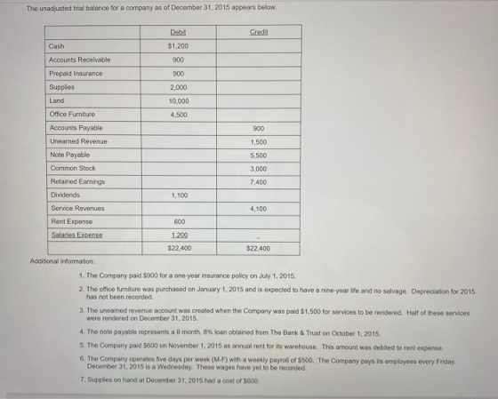 The unadjusted trial balance for a company as of December 31, 2015 appears below. Debit Credit Cash $1,200 900 Accounts Recei