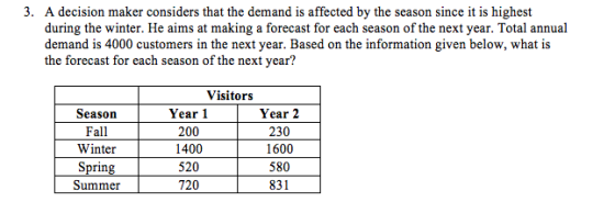 3. A decision maker considers that the demand is affected by the season since it is highest during the winter. He aims at making a forecast for each season of the next year. Total annual demand is 4000 customers in the next year. Based on the information given below, what is the forecast for each season of the next year? Visitors Season Fall Winter Spring Summer Year 1 200 1400 520 720 Year 2 230 1600 580 831