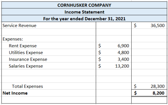 CORNHUSKER COMPANY Income Statement For the year ended December 31, 2021 Service Revenue 36,500 Expenses: Rent Expense 6,900