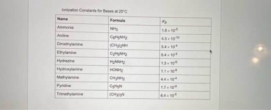lonization Constants for Bases at 25°C Name Formula Ammonia NH3 Aniline Dimethylamine Ethylamine Hydrazine Hydroxylamine Meth