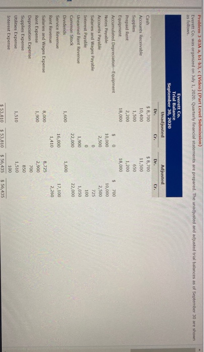 Problem 3-03A a, b1-b3, (Video) (Part Level Submission) Everett Co. was organized on July 1, 2020. Quarterly financial statem