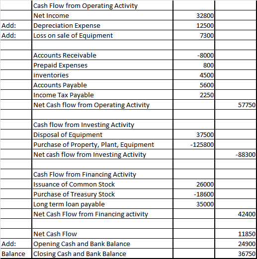 Cash Flow from Operating Activi Net Income Depreciation Expense Loss on sale of Equipment 32800 12500 7300 Add: Add: Accounts Receivable Prepaid Expenses inventories Accounts Payable Income Tax Payable Net Cash flow from Operating Activi 8000 800 4500 5600 2250 57750 Cash flow from Investing Activi Disposal of Equipment Purchase of Pro Net cash flow from Investing Activi 37500 , Plant, Equipment 125800 88300 Cash Flow from Financing Activi Issuance of Common Stock Purchase of Treasury Stock Long term loan payable Net Cash Flow from Financing activi 26000 18600 35000 42400 Net Cash Flow 11850 24900 36750 Add: Opening Cash and Bank Balance BalanceClosing Cash and Bank Balance