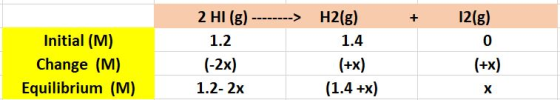 2 HI (g)H2(g) + 12(g) Initial (M) Change (M) Equilibrium (M) 1.2 (-2x) 1.2- 2x 1.4 0 +X