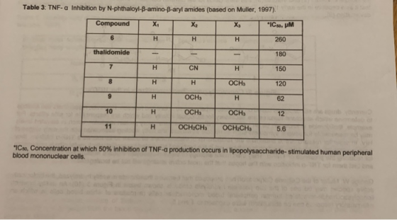 Table 3: TNF-a Inhibition by N-phthaloyl-B-amino-B-arylamides (based on Muller, 1997). Compound X X2 X IC, UM 6 H H H 260 th