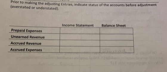 hdking the adjusting Entries, indicate status of the accounts before adjustment (overstated or understated). Income Statement
