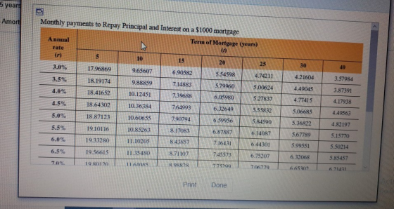 years Amort Monthly payments to Repay Principal and Interest on a $1000 mortgage Annual Term of Mortgage (years) rate 20 25 3