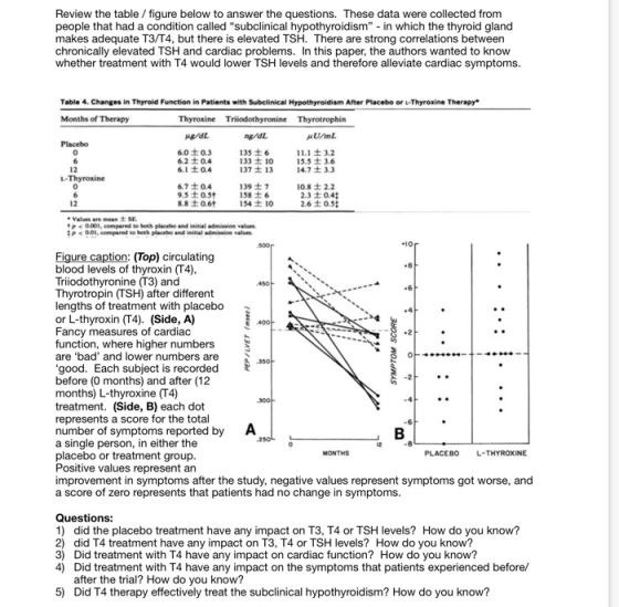 Review the table / figure below to answer the questions. These data were collected from people that had a condition called s