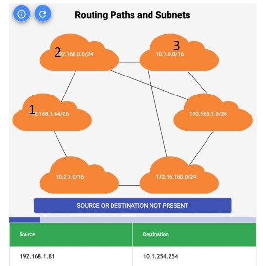 0 Routing Paths and Subnets 22.168.0.0/24 3 10.1.0.0/16 1168.1.64/26 192.168.1.0/26 10.2.1.0/16 172.16.100.0/24 SOURCE OR DES