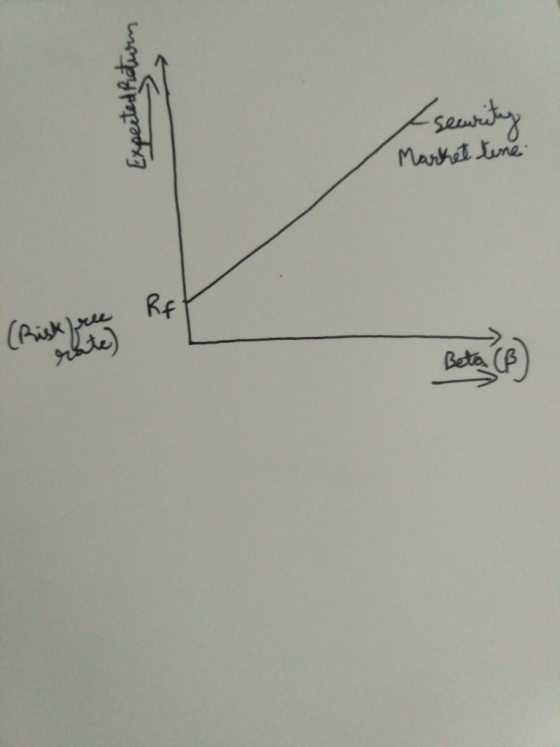 Expected Return security Market tine Beta (B)