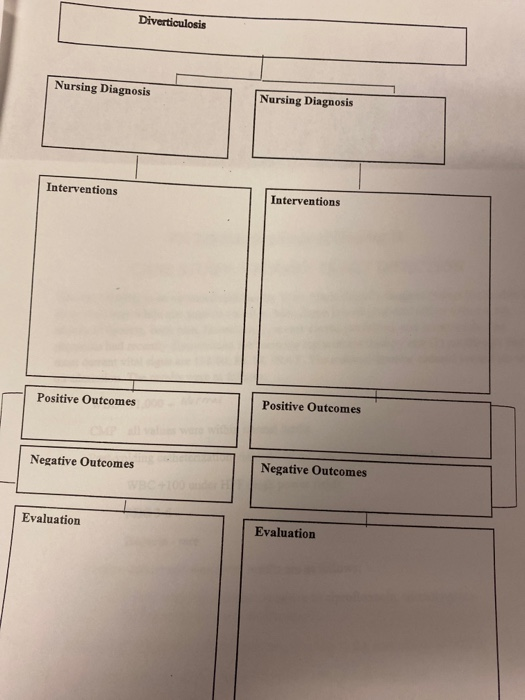 Diverticulosis Nursing Diagnosis Nursing Diagnosis Interventions Interventions Positive Outcomes Positive Outcomes Negative O