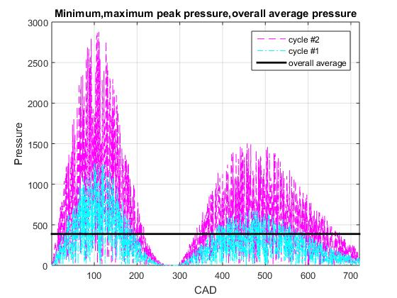 Minimum,maximum peak pressure,overall average pressure 3000 Cycle #2 Cycle #1 2500 _overall average 2000 1500 1000 500 0 100