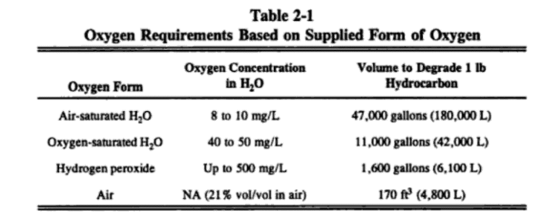 Table 2-1 Oxygen Requirements Based on Supplied Form of Oxygen Oxygen Concentration in H2O Volume to Degrade 1 lb Hydrocarbon